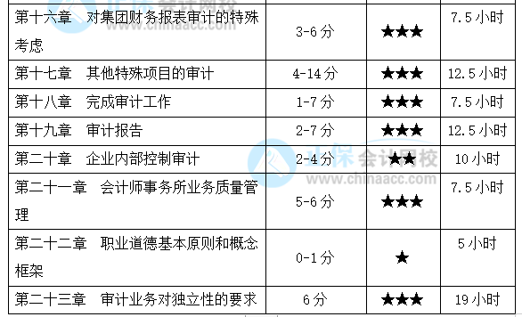 注會(huì)《審計(jì)》基礎(chǔ)較好！備考時(shí)間該怎么安排？