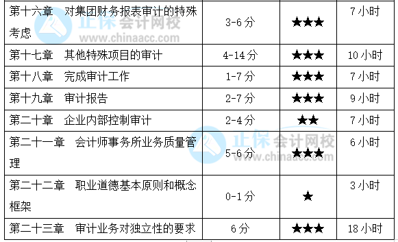 注會《審計》基礎扎實！各章節(jié)要學習多長時間？