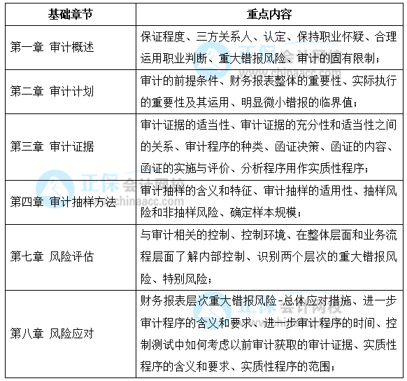 【考生必看】注會(huì)審計(jì)預(yù)習(xí)階段學(xué)習(xí)重點(diǎn)&學(xué)習(xí)計(jì)劃（1-2月）