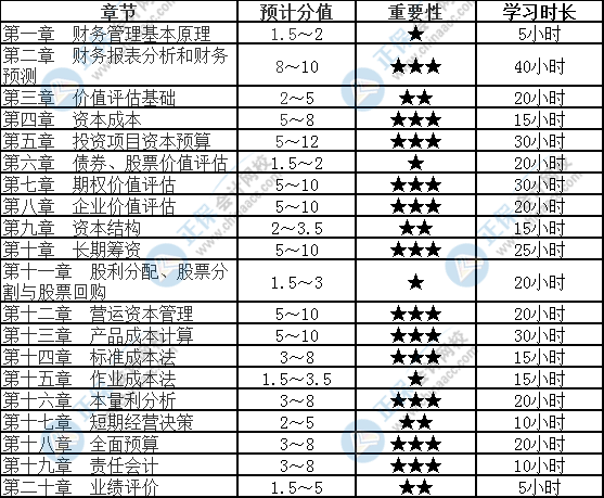 【速看】2022注會《財務成本管理》各章節(jié)重要性及建議學習時長（二）