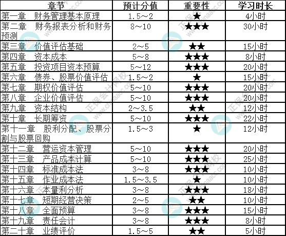 【速看】2022注會《財務(wù)成本管理》各章節(jié)重要性及建議學習時長（三）