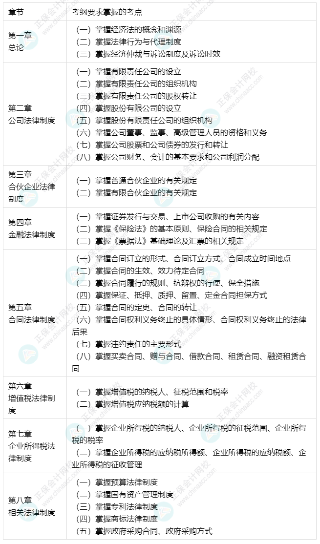 中級(jí)會(huì)計(jì)預(yù)習(xí)備考更有側(cè)重 經(jīng)濟(jì)法33個(gè)要求掌握考點(diǎn)出爐！