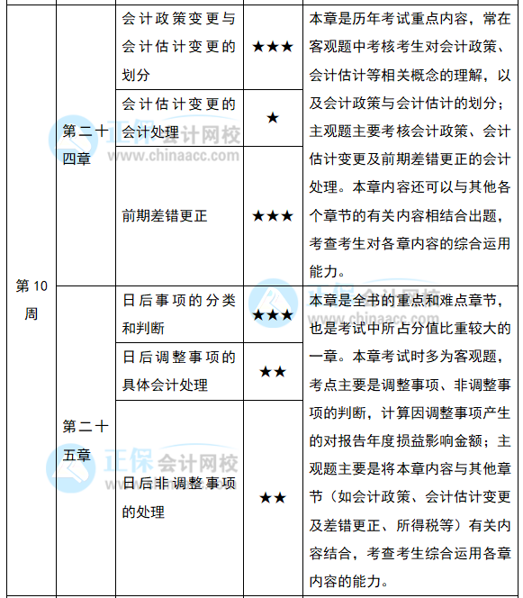 2022注會《會計》預習計劃第十周（第24-25章）