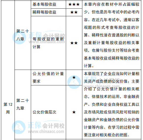 2022注會(huì)《會(huì)計(jì)》預(yù)習(xí)計(jì)劃第十二周（第28-30章）