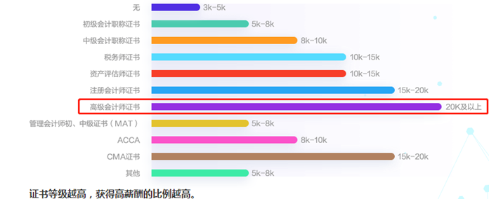 備考沒(méi)動(dòng)力？來(lái)看看拿下高會(huì)證書后薪資變化如何吧！