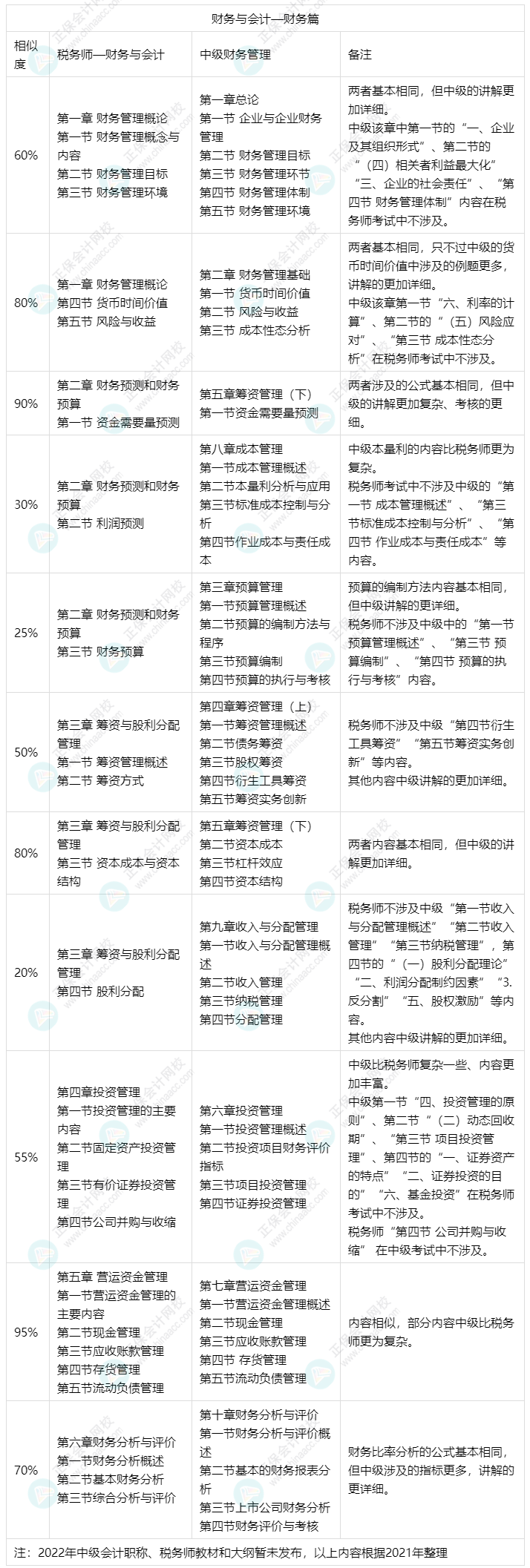 備考中級(jí)會(huì)計(jì)實(shí)務(wù)和財(cái)務(wù)管理可以同時(shí)備考稅務(wù)師財(cái)務(wù)與會(huì)計(jì)嗎？