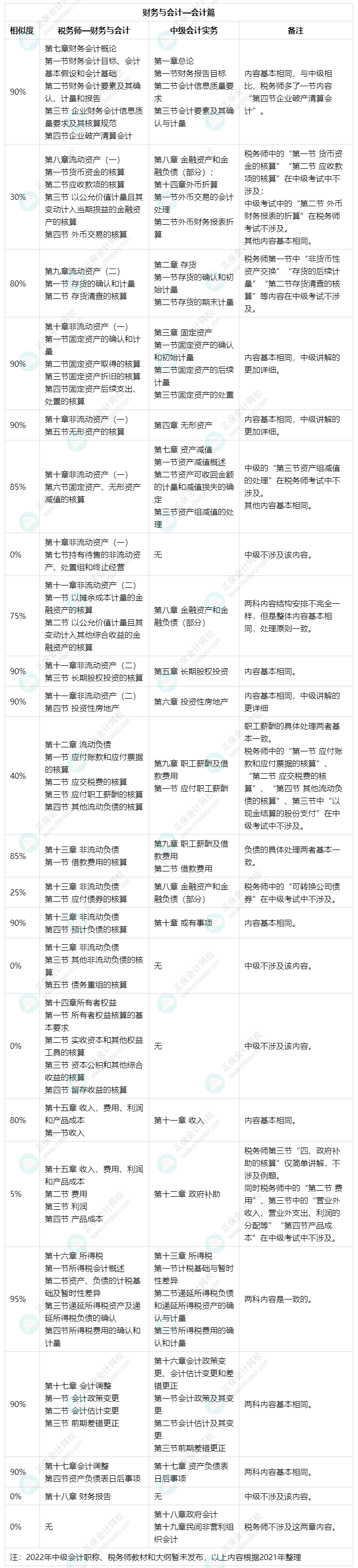 備考中級(jí)會(huì)計(jì)實(shí)務(wù)和財(cái)務(wù)管理可以同時(shí)備考稅務(wù)師財(cái)務(wù)與會(huì)計(jì)嗎？