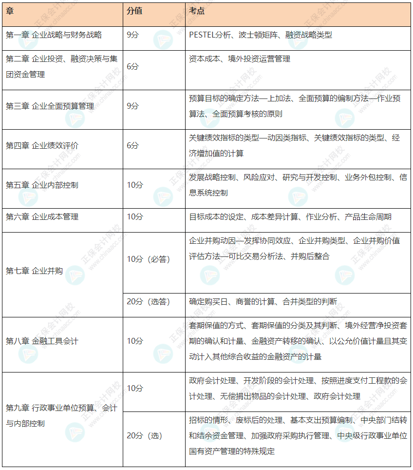 【知己知彼】備考高會 先了解一下2021高會考試試題及各章考點