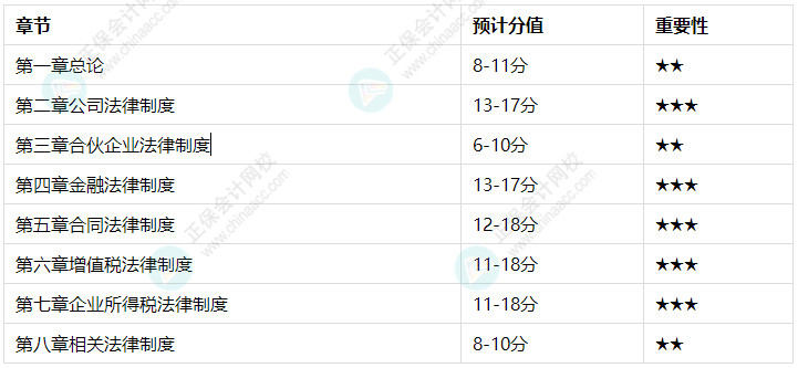 備考學(xué)習(xí)有側(cè)重！經(jīng)濟(jì)法各章節(jié)預(yù)估分值及學(xué)習(xí)建議