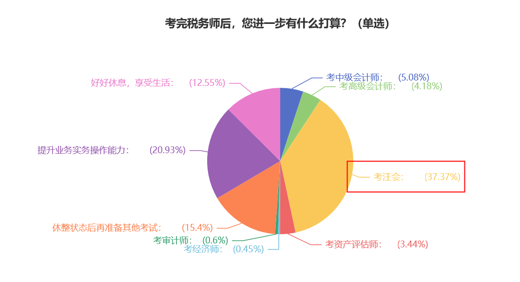 【震驚】考完稅務師 轉(zhuǎn)戰(zhàn)注會竟是眾多考生的最多選擇 ？！