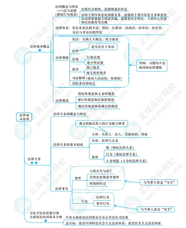 注會(huì)《經(jīng)濟(jì)法》思維導(dǎo)圖請(qǐng)查收！梳理知識(shí)點(diǎn)不再愁！