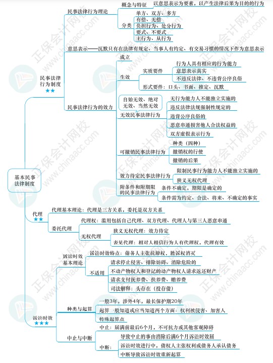 注會(huì)《經(jīng)濟(jì)法》思維導(dǎo)圖請(qǐng)查收！梳理知識(shí)點(diǎn)不再愁！