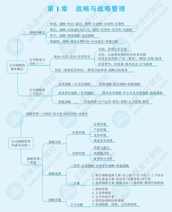 注會(huì)《戰(zhàn)略》思維導(dǎo)圖請(qǐng)查收！梳理知識(shí)點(diǎn)不再愁！