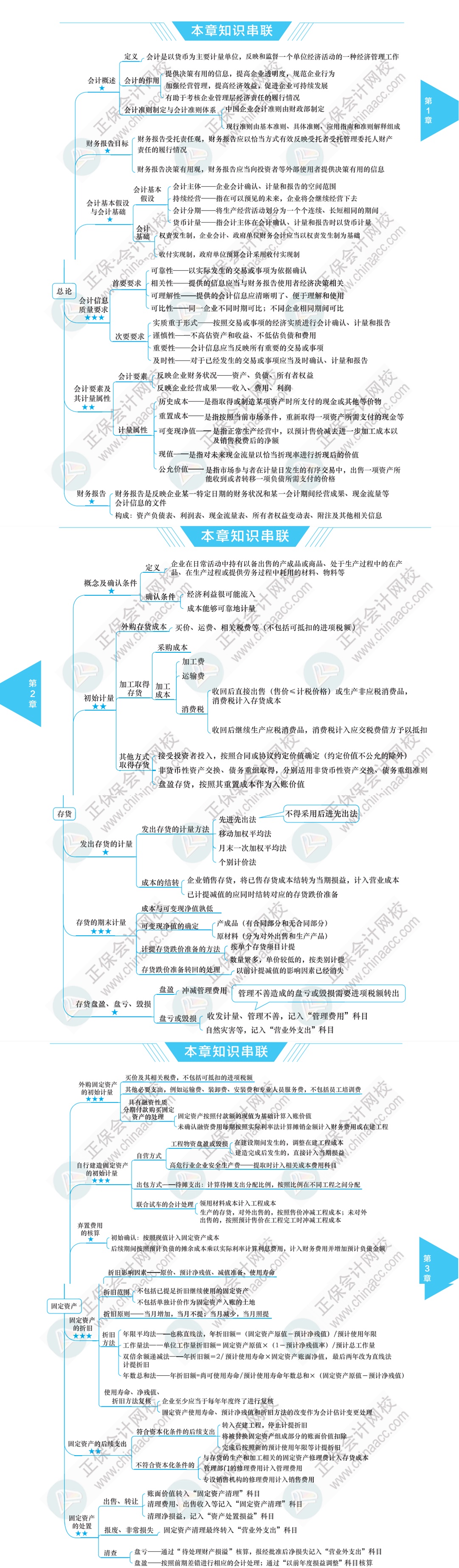 【必看】注冊(cè)會(huì)計(jì)師《會(huì)計(jì)》科目思維導(dǎo)圖！