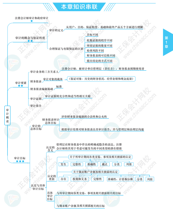 【必看】注冊(cè)會(huì)計(jì)師《審計(jì)》科目思維導(dǎo)圖來啦！