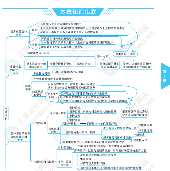 【必看】注冊(cè)會(huì)計(jì)師《審計(jì)》科目思維導(dǎo)圖來啦！