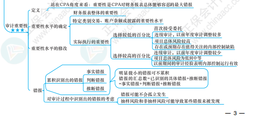 【必看】注冊(cè)會(huì)計(jì)師《審計(jì)》科目思維導(dǎo)圖來啦！