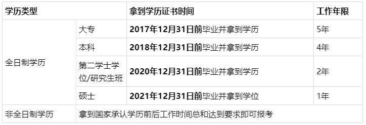 問：XX年畢業(yè) 會計工作X年… 能報名2022年中級會計考試嗎？