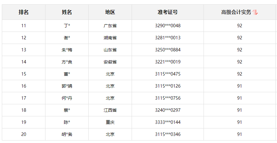 2021高會(huì)金銀榜公布 正保會(huì)計(jì)網(wǎng)校多名高會(huì)學(xué)員“榜上有名”