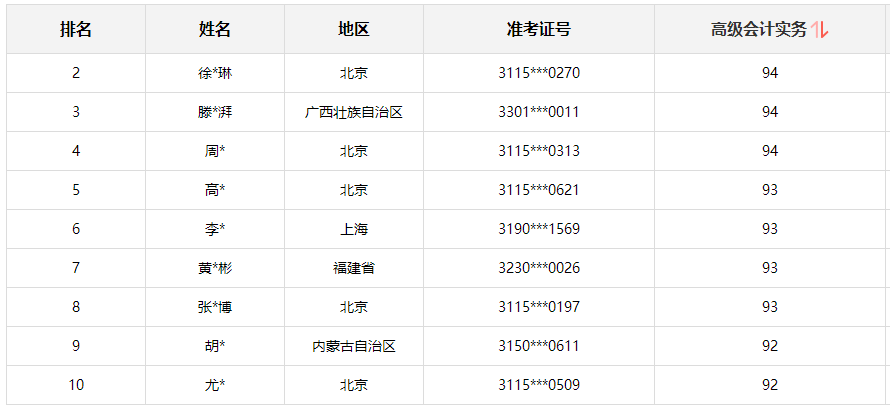 2021高會(huì)金銀榜公布 正保會(huì)計(jì)網(wǎng)校多名高會(huì)學(xué)員“榜上有名”