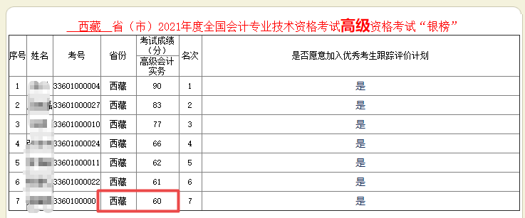 驚！60分也能進2021年高會銀榜？