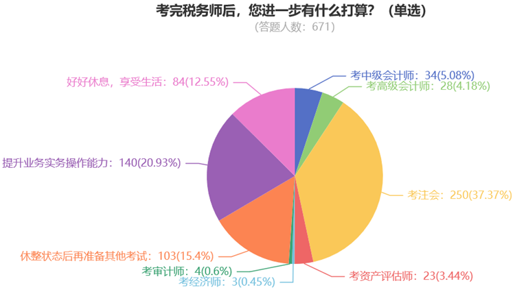 考完稅務(wù)師后，您進(jìn)一步有什么打算？（單選）