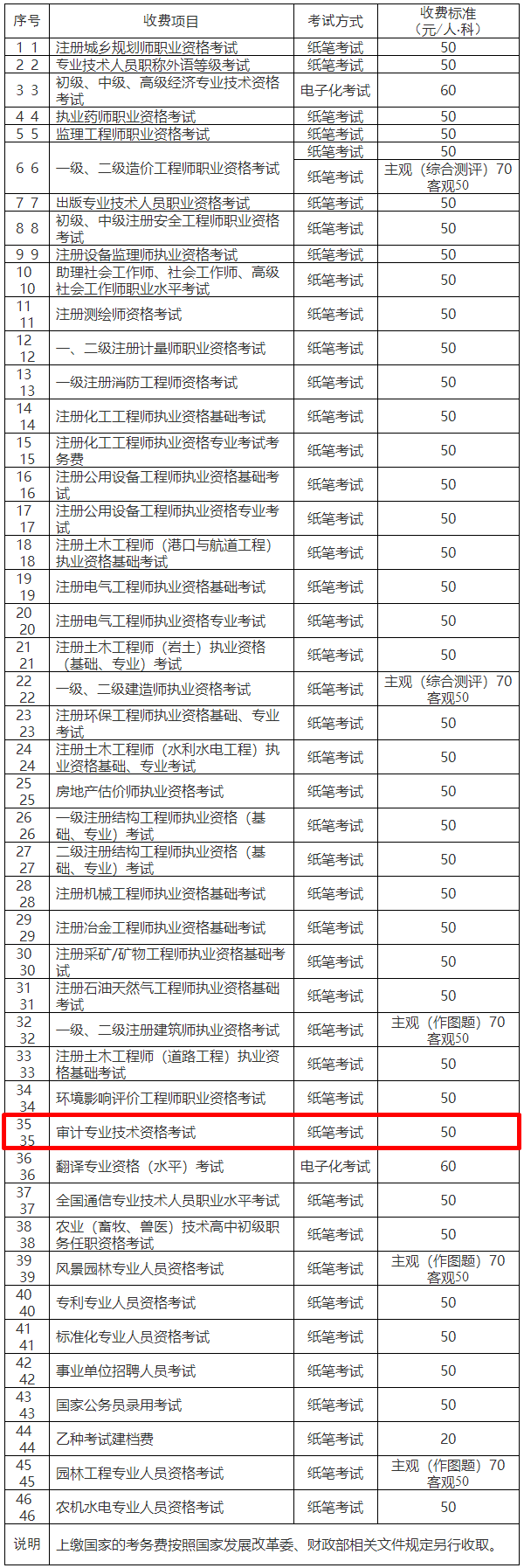 重慶市發(fā)展和改革委員會(huì) 重慶市財(cái)政局關(guān)于重新制定市人力社保部門職業(yè)資格考試考務(wù)費(fèi)收費(fèi)標(biāo)準(zhǔn)的通知_價(jià)格政策_(dá)重慶市發(fā)展和改革委員會(huì)