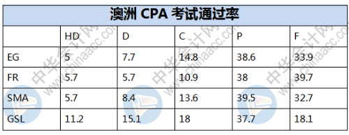 澳洲CPA通過(guò)率