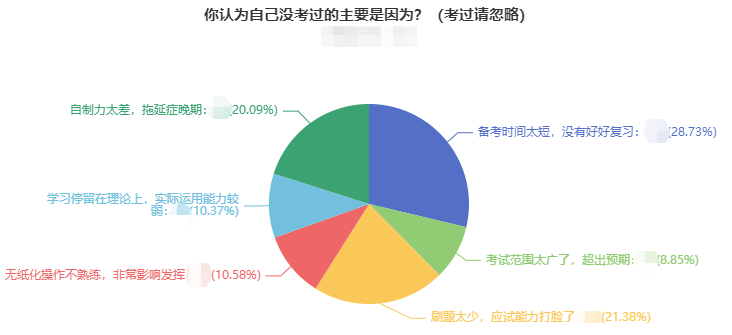 中級會計(jì)考試失利的原因排名 第二個原因最可惜…