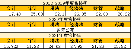 為什么注冊會計師考試這么難考？