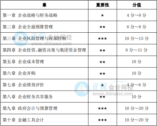 2022年高級(jí)會(huì)計(jì)師各章節(jié)重要性、分值