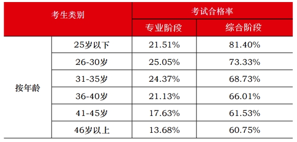 各年齡階段注會(huì)通過(guò)率曝光 讓人大呼意外！