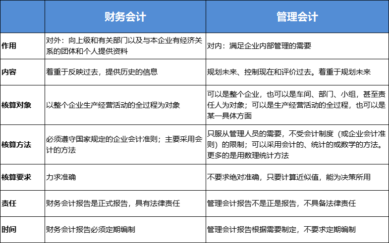 財(cái)務(wù)會計(jì)與管理會計(jì)區(qū)別