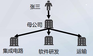 總分公司與母子公司有什么優(yōu)劣勢(shì)？