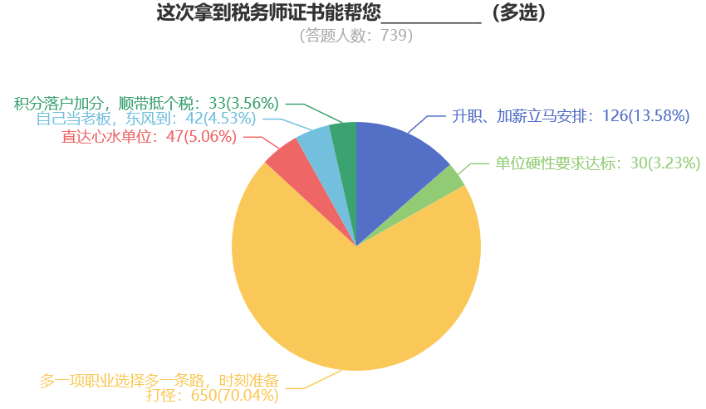 稅務師就業(yè)前景與方向