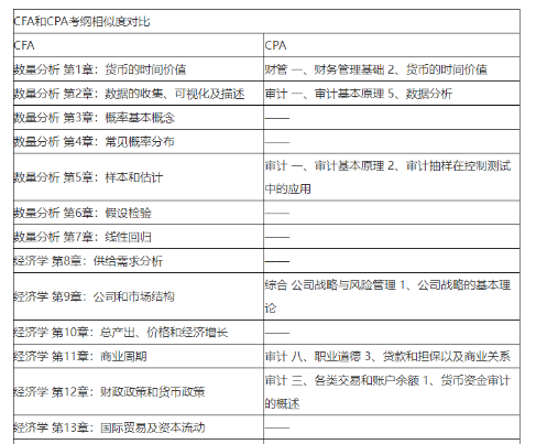 注會即將報名！CPA&CFA雙證備考挑戰(zhàn)更高薪！