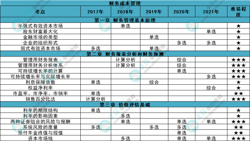 近五年注會(huì)《財(cái)管》各章知識(shí)點(diǎn)常出題型大曝光！