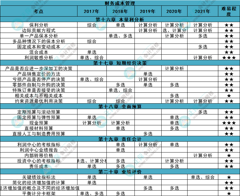 近五年注會(huì)《財(cái)管》各章知識(shí)點(diǎn)常出題型大曝光！