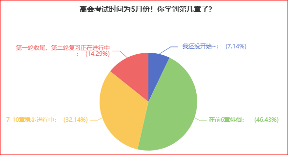 別人已經(jīng)學(xué)完一輪了 你還沒開始備考高會(huì)？抓緊時(shí)間趕進(jìn)度吧！