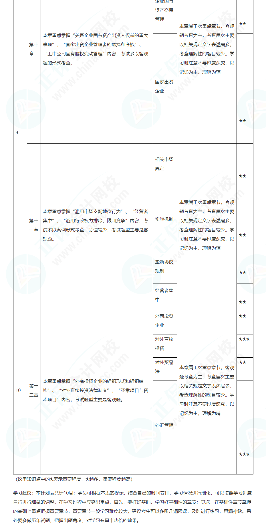 2022注會經(jīng)濟(jì)法基礎(chǔ)階段學(xué)習(xí)計劃