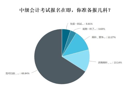 超65%考生報(bào)名中級(jí)會(huì)計(jì)選擇一年報(bào)三科 應(yīng)該如何學(xué)習(xí)？