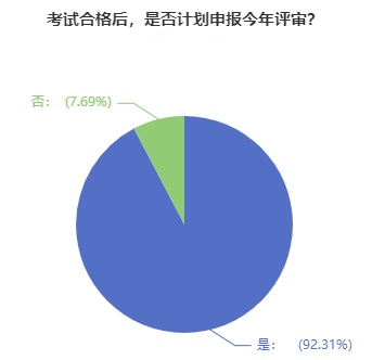 超90%的高會學員計劃申報今年評審！競爭壓力超大！