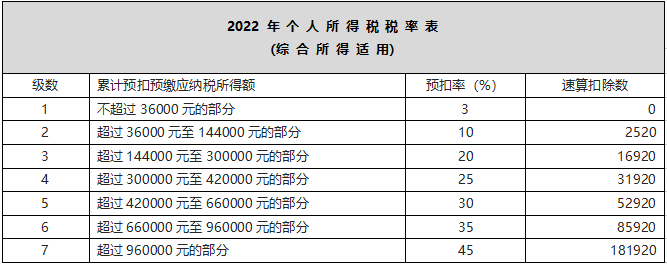 一個案例看懂ifs函數(shù)的使用！快速返回個人所得稅稅率！