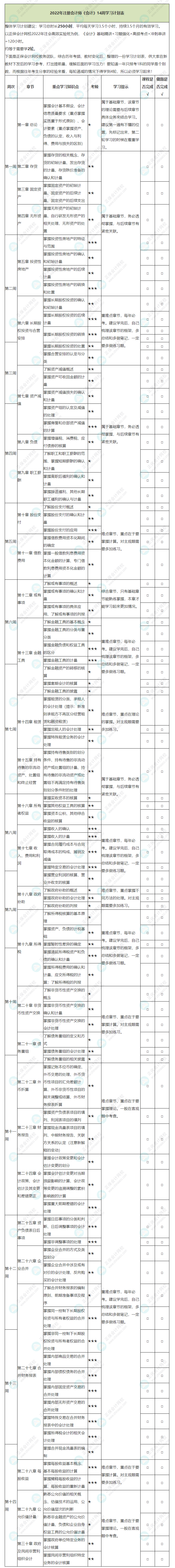 2022年注冊會(huì)計(jì)師《會(huì)計(jì)》基礎(chǔ)階段學(xué)習(xí)計(jì)劃表！