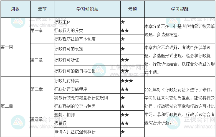 考稅務(wù)師財務(wù)與會計和相關(guān)法律怎么分配時間2