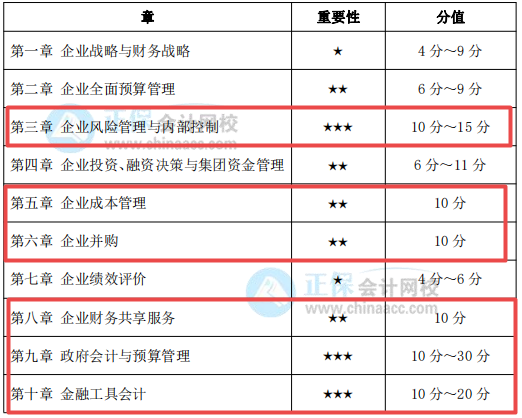 考前務(wù)必拿下：這幾章占據(jù)高會考試內(nèi)容的半壁江山！