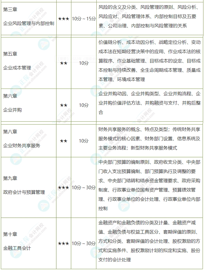 考前務(wù)必拿下：這幾章占據(jù)高會考試內(nèi)容的半壁江山！