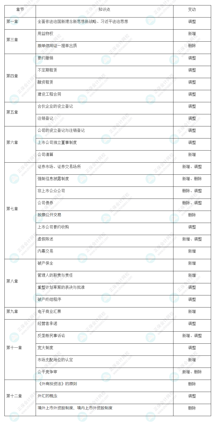 2022注會經(jīng)濟(jì)法大綱教材變動知識