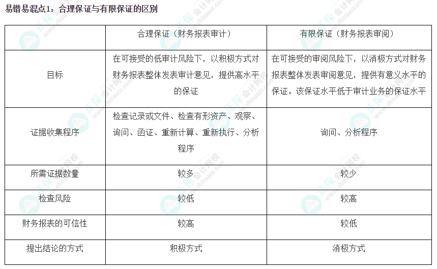 2022注會《審計(jì)》基礎(chǔ)階段易錯易混知識點(diǎn)（一）