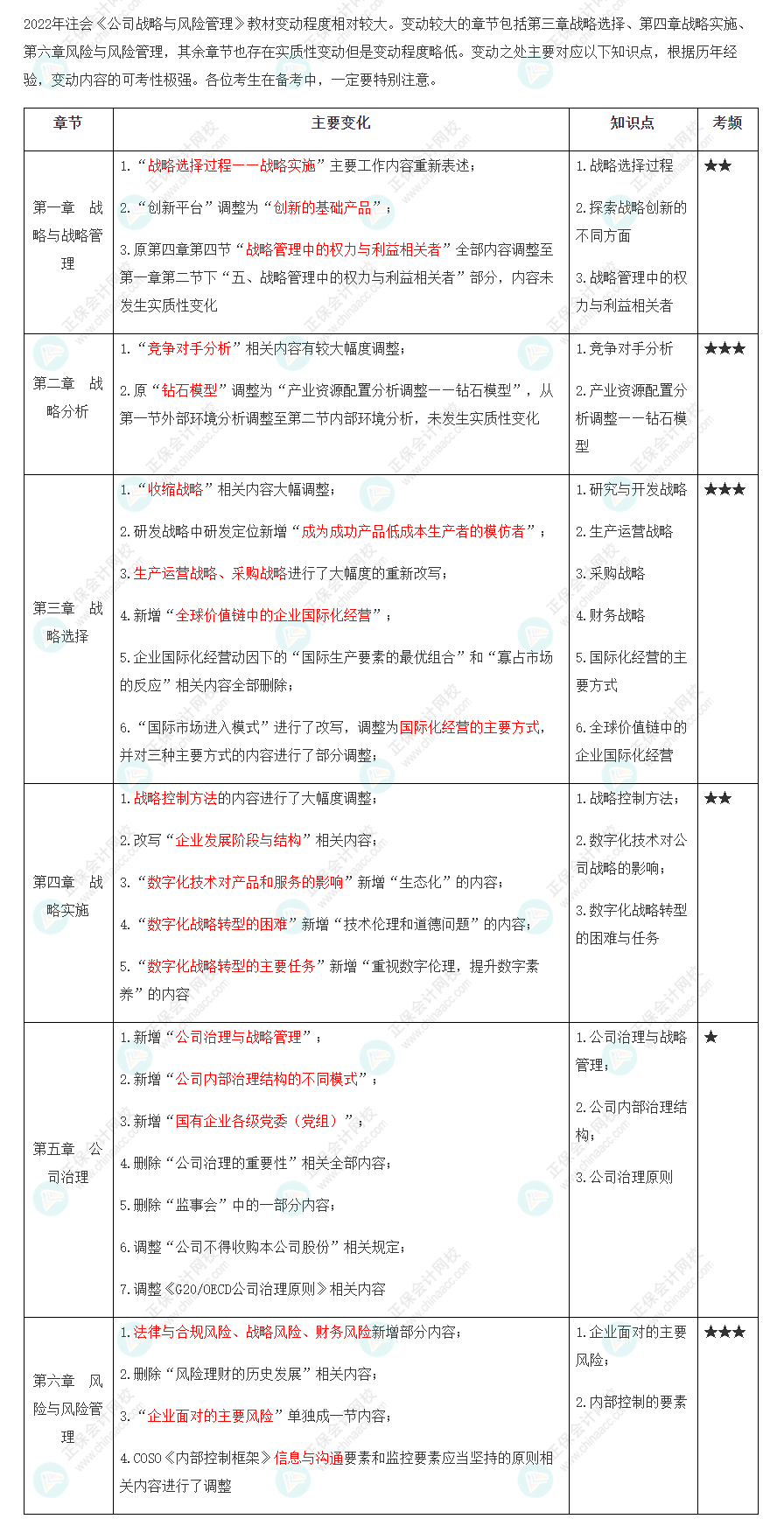 2022年注會《戰(zhàn)略》大綱、教材變動知識點匯總